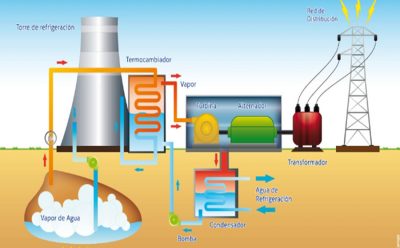 Conoce Todos Los Tipos De Plantas Generadoras De Energia